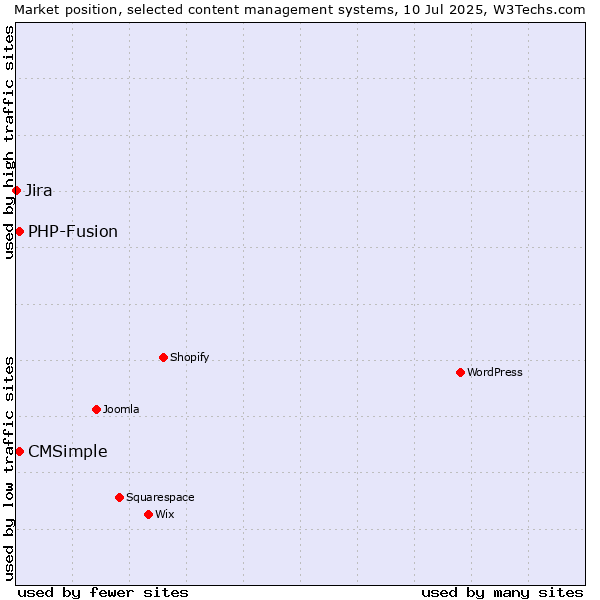 Market position of CMSimple vs. PHP-Fusion vs. Jira