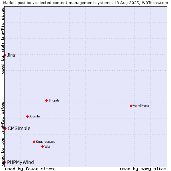 Market position of CMSimple vs. Jira vs. PHPMyWind