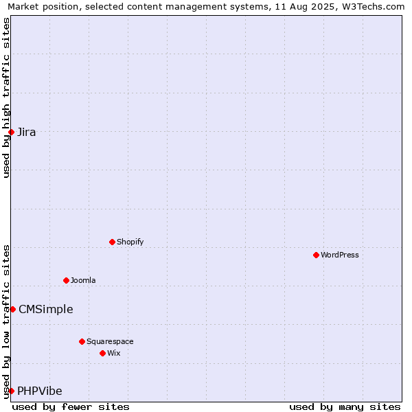 Market position of CMSimple vs. Jira vs. PHPVibe