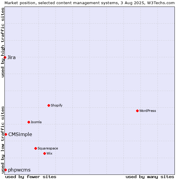 Market position of CMSimple vs. phpwcms vs. Jira