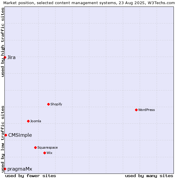 Market position of CMSimple vs. Jira vs. pragmaMx