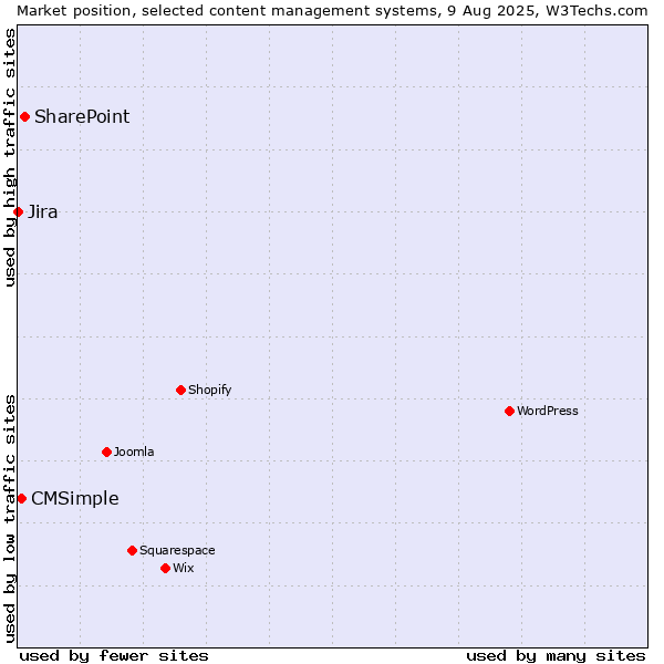 Market position of SharePoint vs. CMSimple vs. Jira