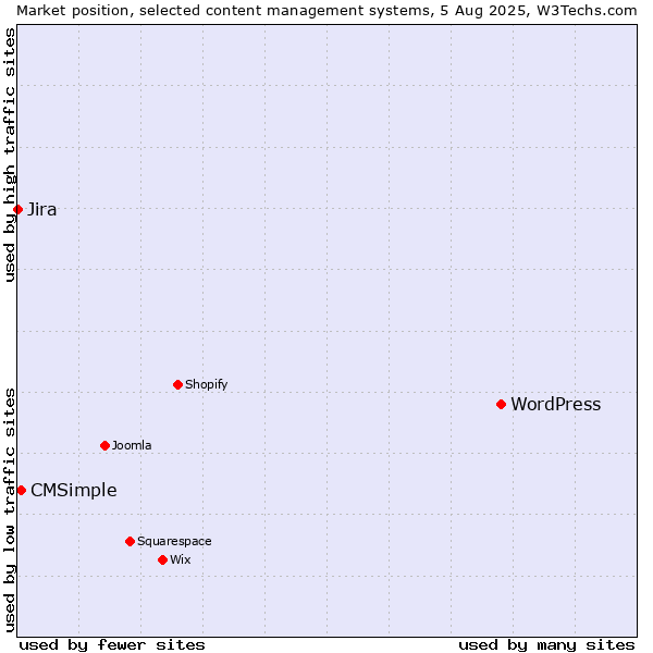 Market position of WordPress vs. CMSimple vs. Jira