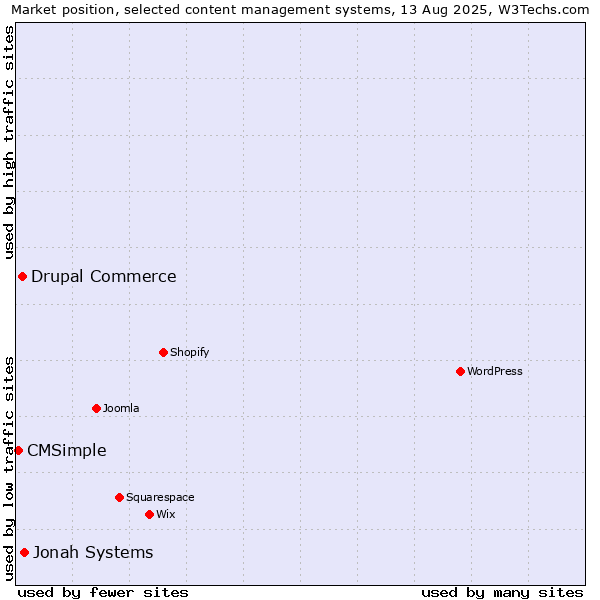 Market position of Jonah Systems vs. Drupal Commerce vs. CMSimple