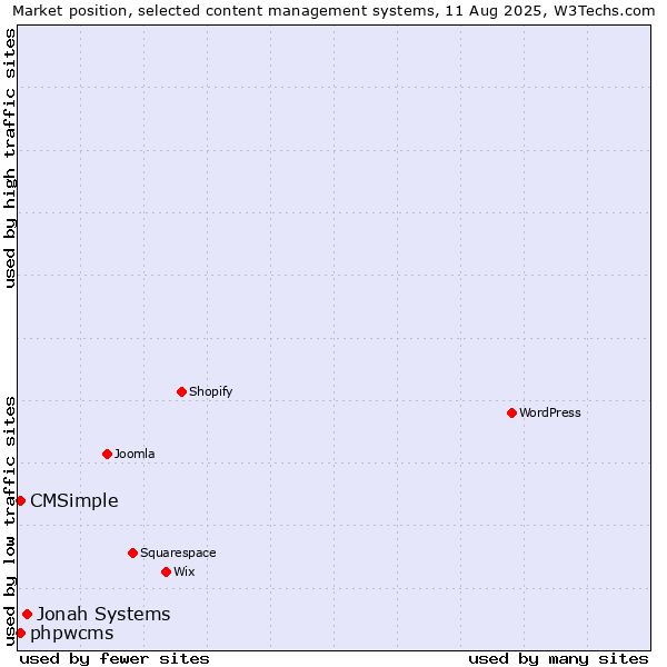 Market position of Jonah Systems vs. CMSimple vs. phpwcms