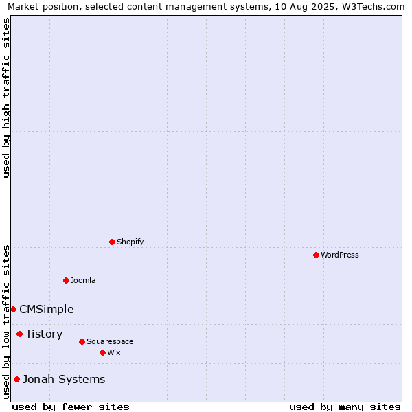Market position of Tistory vs. Jonah Systems vs. CMSimple