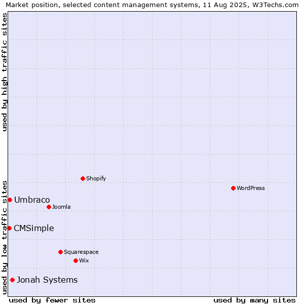 Market position of Jonah Systems vs. Umbraco vs. CMSimple
