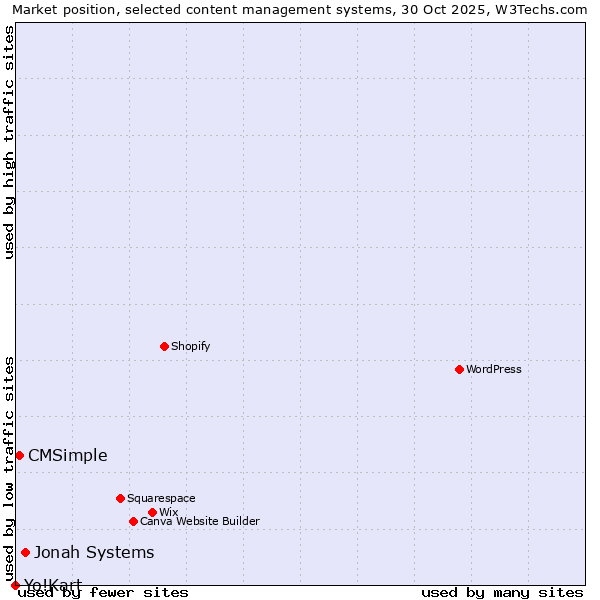 Market position of Jonah Systems vs. CMSimple vs. Yo!Kart