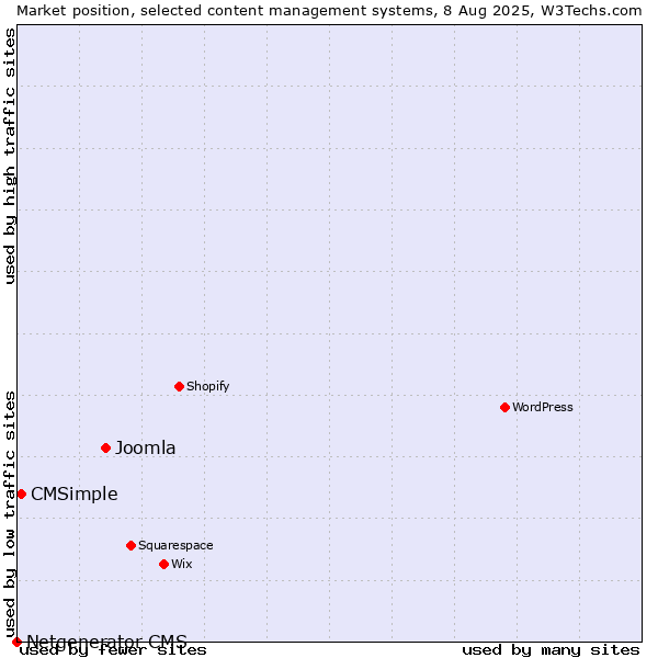 Market position of Joomla vs. CMSimple vs. Netgenerator CMS