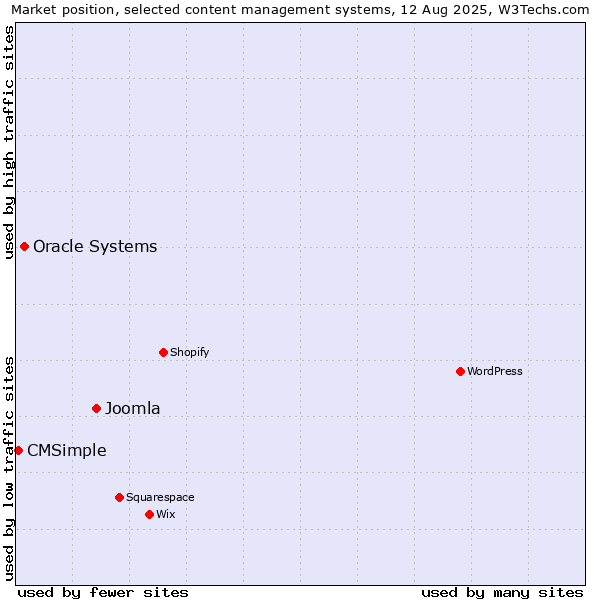 Market position of Joomla vs. Oracle Systems vs. CMSimple