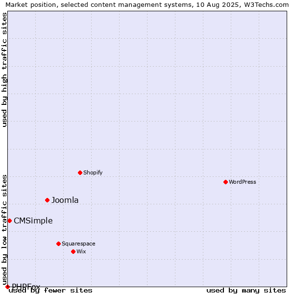 Market position of Joomla vs. CMSimple vs. PHPFox