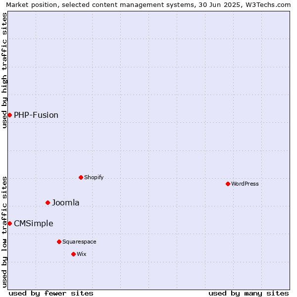 Market position of Joomla vs. CMSimple vs. PHP-Fusion
