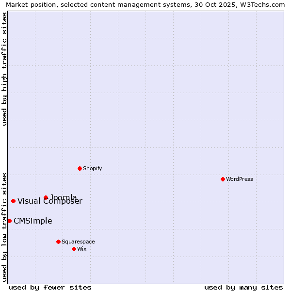 Market position of Joomla vs. Visual Composer vs. CMSimple