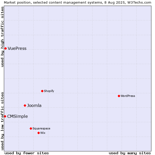Market position of Joomla vs. VuePress vs. CMSimple