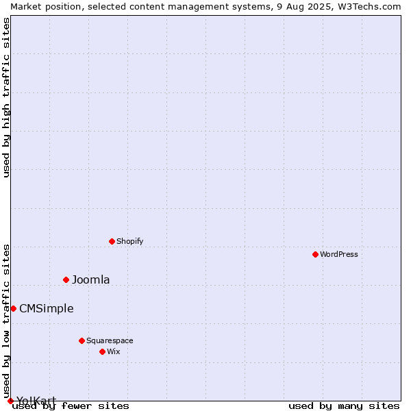 Market position of Joomla vs. CMSimple vs. Yo!Kart