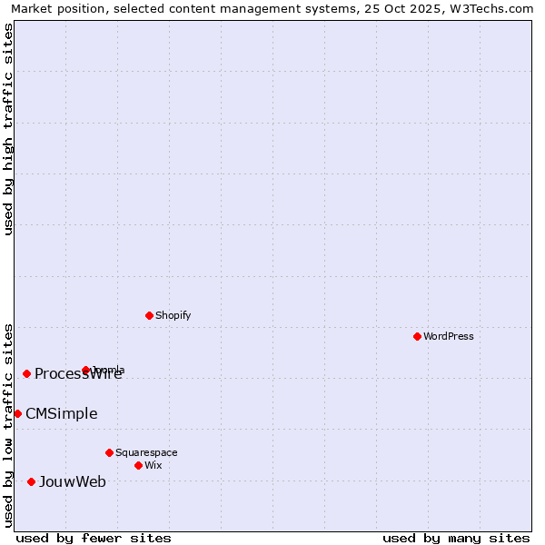 Market position of JouwWeb vs. ProcessWire vs. CMSimple