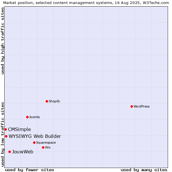 Market position of JouwWeb vs. WYSIWYG Web Builder vs. CMSimple