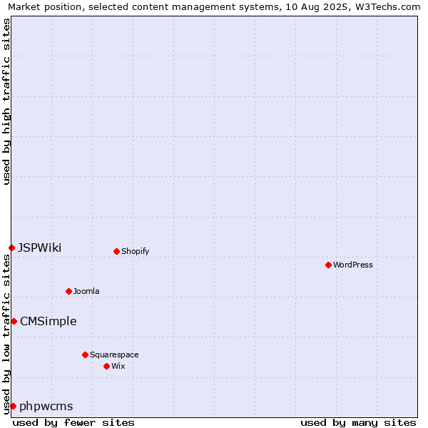 Market position of CMSimple vs. phpwcms vs. JSPWiki