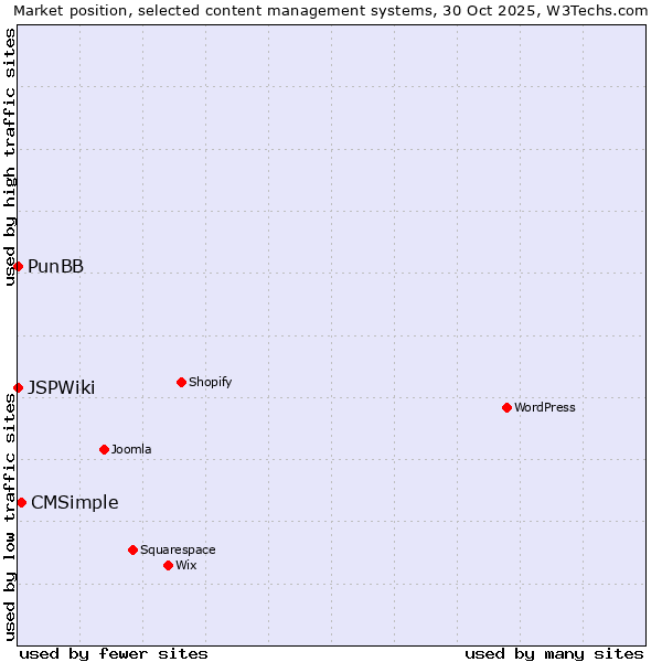 Market position of CMSimple vs. PunBB vs. JSPWiki