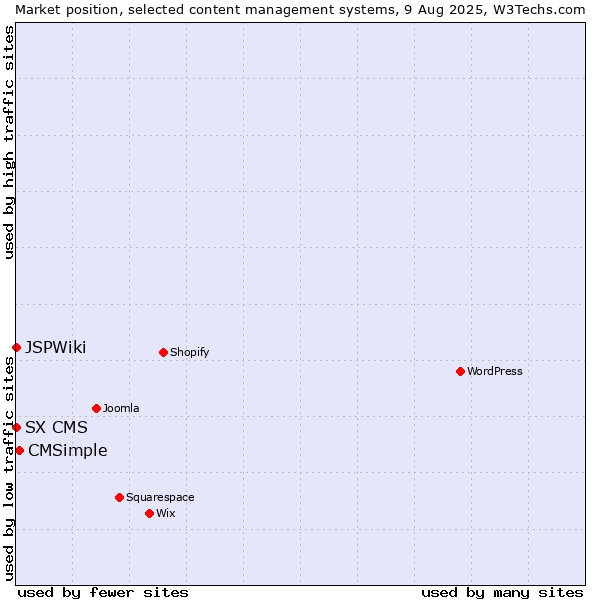 Market position of CMSimple vs. SX CMS vs. JSPWiki