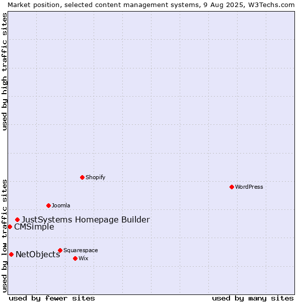 Market position of JustSystems Homepage Builder vs. NetObjects vs. CMSimple