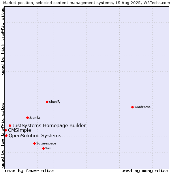 Market position of JustSystems Homepage Builder vs. OpenSolution Systems vs. CMSimple