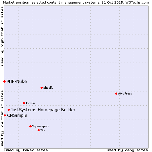 Market position of JustSystems Homepage Builder vs. CMSimple vs. PHP-Nuke