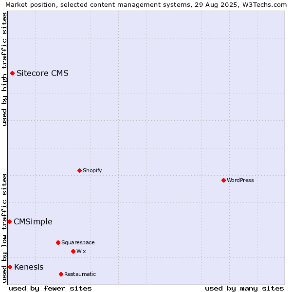 Market position of Sitecore CMS vs. Kenesis vs. CMSimple