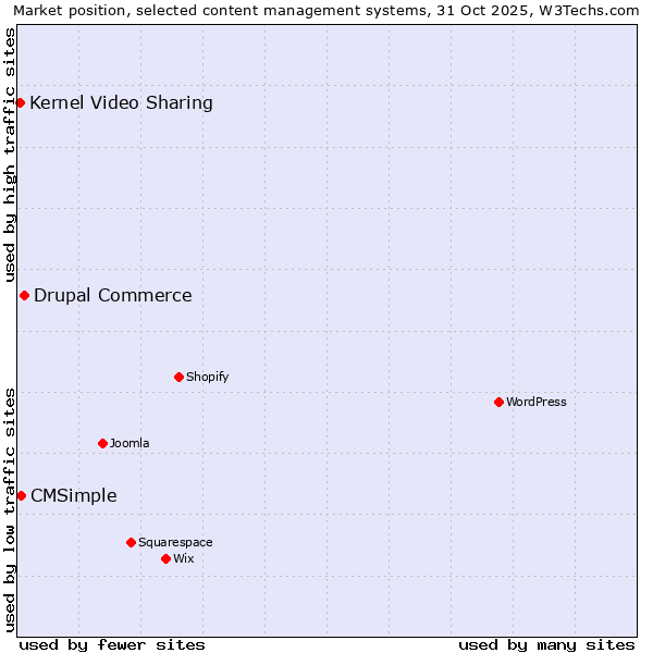 Market position of Drupal Commerce vs. CMSimple vs. Kernel Video Sharing