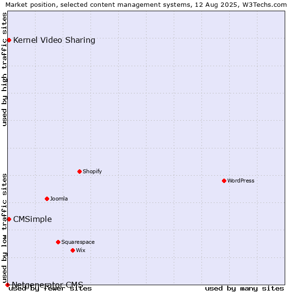 Market position of CMSimple vs. Kernel Video Sharing vs. Netgenerator CMS