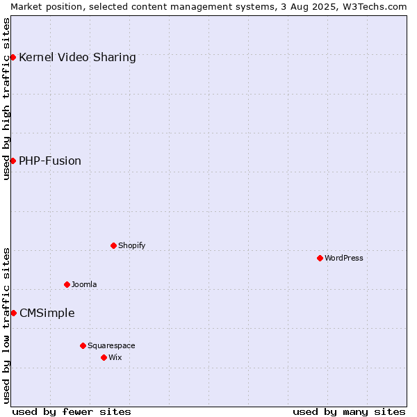 Market position of Kernel Video Sharing vs. CMSimple vs. PHP-Fusion