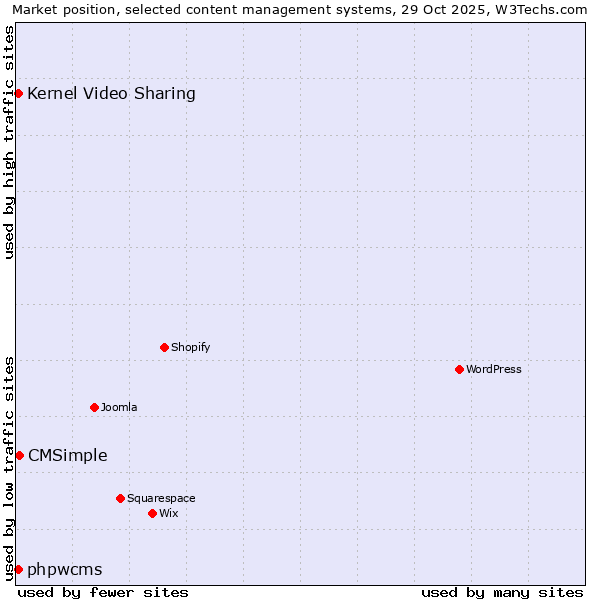 Market position of CMSimple vs. Kernel Video Sharing vs. phpwcms