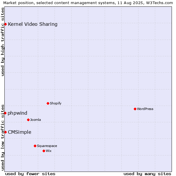 Market position of CMSimple vs. Kernel Video Sharing vs. phpwind