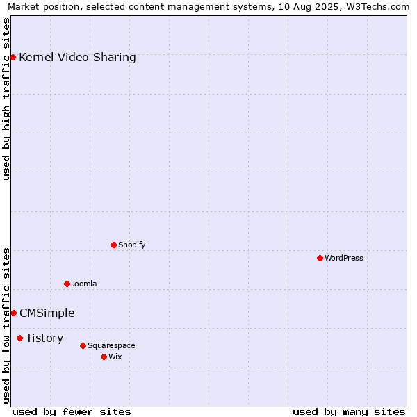 Market position of Tistory vs. CMSimple vs. Kernel Video Sharing