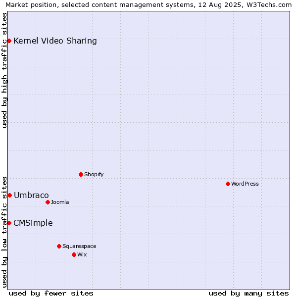 Market position of Umbraco vs. CMSimple vs. Kernel Video Sharing