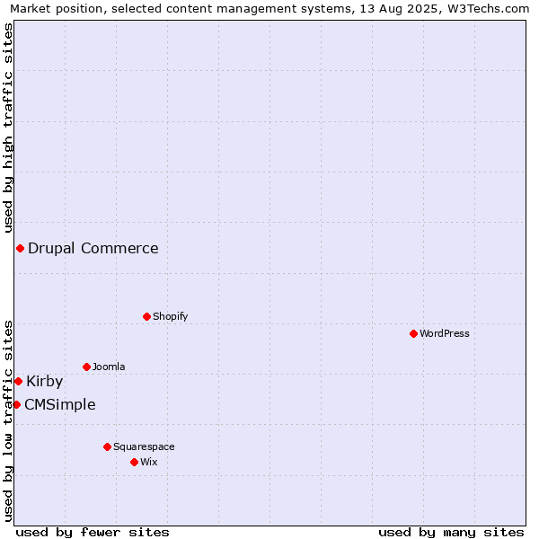 Market position of Drupal Commerce vs. Kirby vs. CMSimple