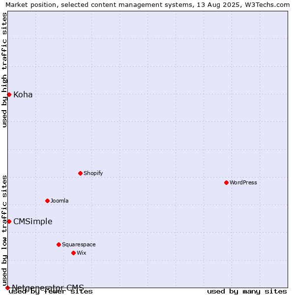 Market position of CMSimple vs. Koha vs. Netgenerator CMS