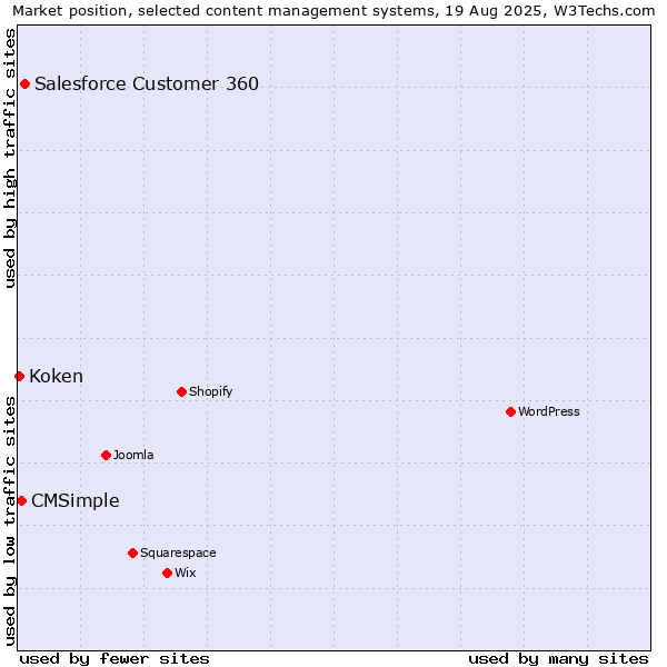 Market position of Salesforce Customer 360 vs. CMSimple vs. Koken