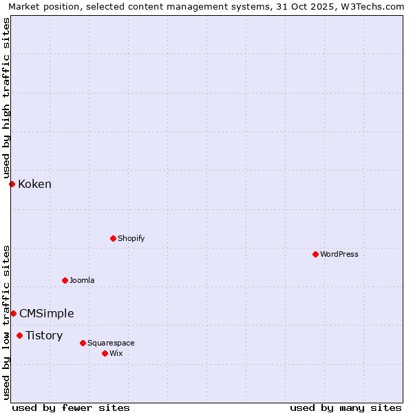 Market position of Tistory vs. CMSimple vs. Koken
