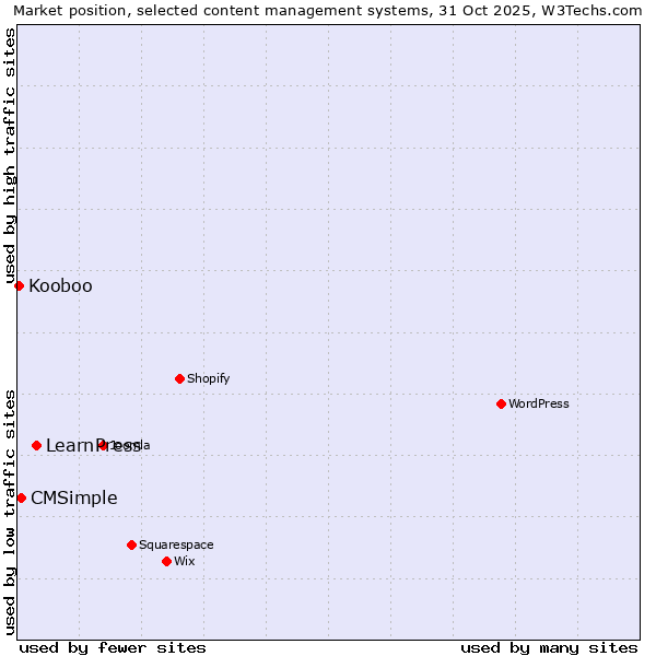 Market position of LearnPress vs. CMSimple vs. Kooboo