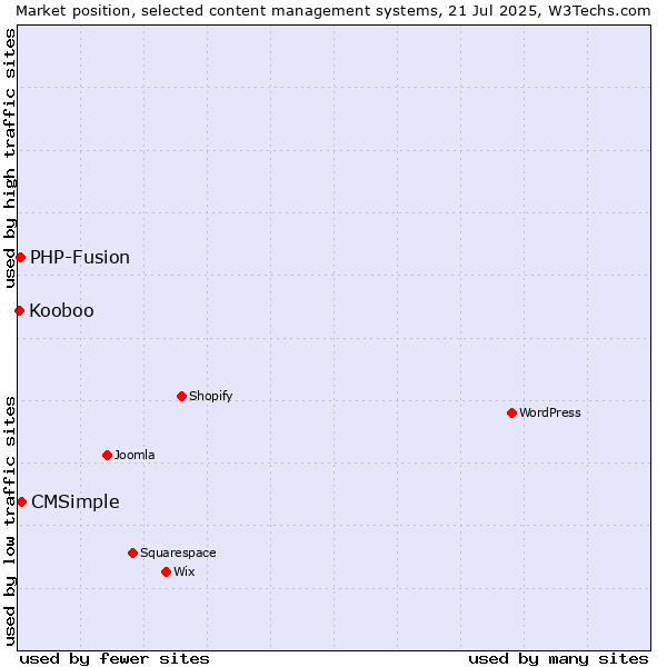 Market position of CMSimple vs. PHP-Fusion vs. Kooboo