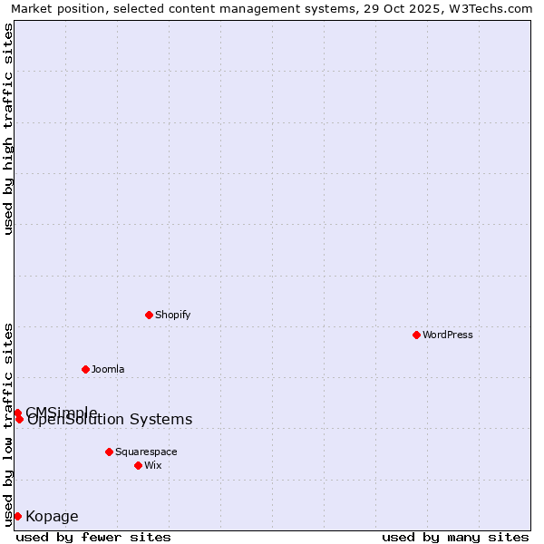 Market position of OpenSolution Systems vs. Kopage vs. CMSimple
