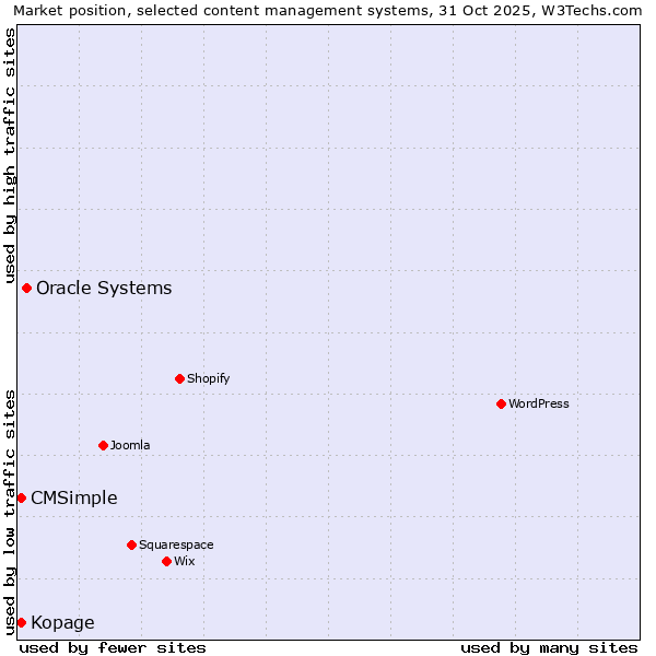 Market position of Oracle Systems vs. Kopage vs. CMSimple