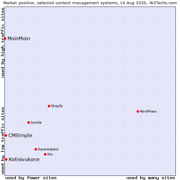 Market position of Kotisivukone vs. CMSimple vs. MoinMoin