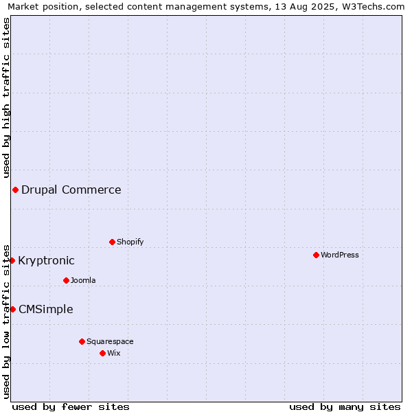 Market position of Drupal Commerce vs. CMSimple vs. Kryptronic