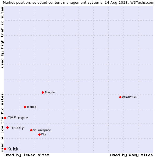 Market position of Tistory vs. Kuick vs. CMSimple