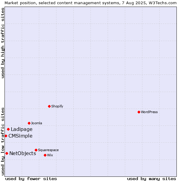 Market position of Ladipage vs. NetObjects vs. CMSimple