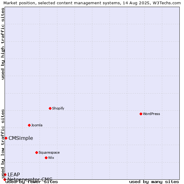 Market position of CMSimple vs. LEAP vs. Netgenerator CMS