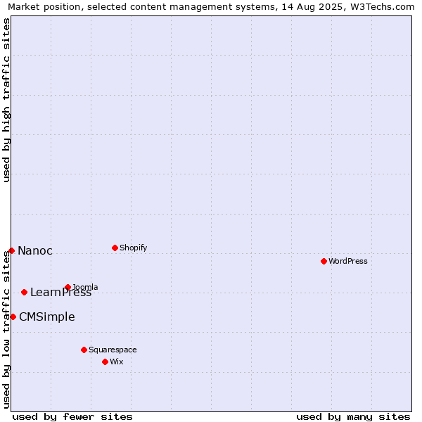 Market position of LearnPress vs. CMSimple vs. Nanoc