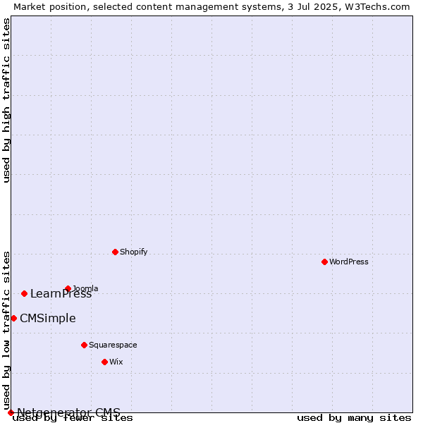 Market position of LearnPress vs. CMSimple vs. Netgenerator CMS